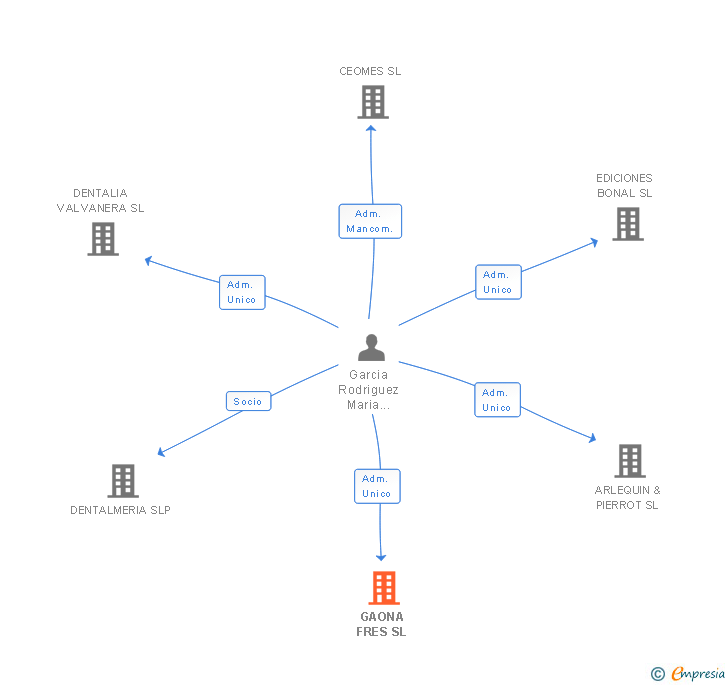 Vinculaciones societarias de GAONA FRES SL