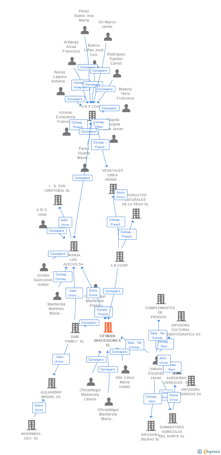 Vinculaciones societarias de OFIMAN INVERSIONES SL