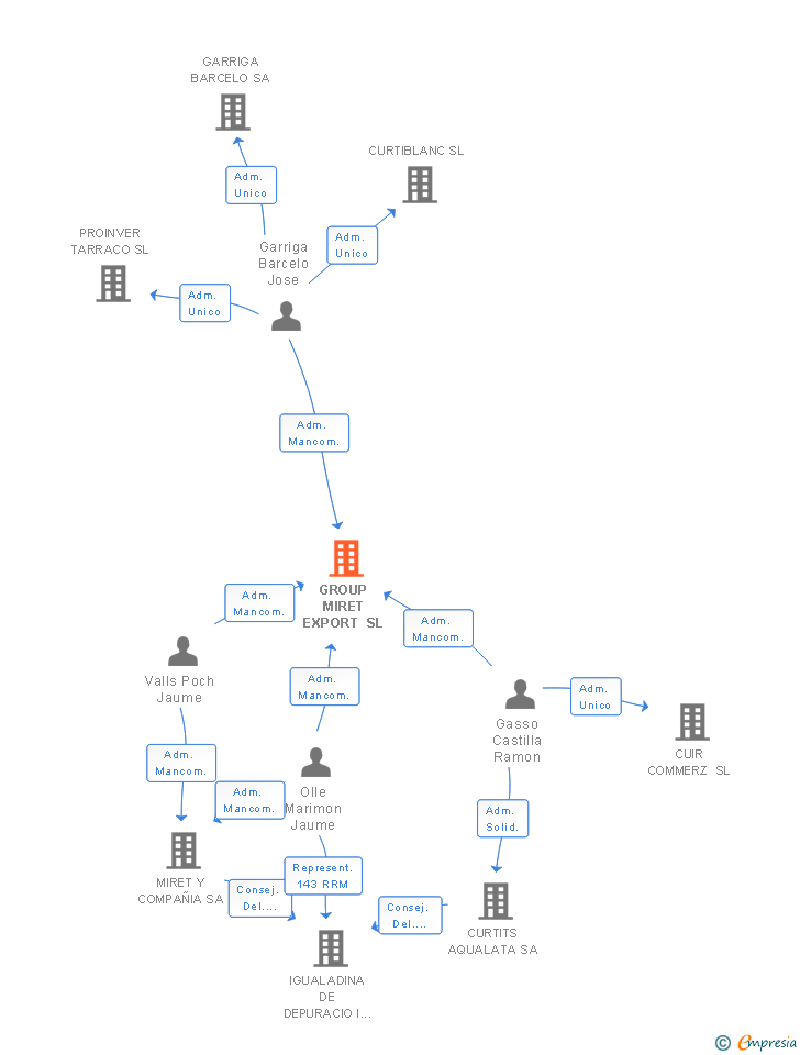 Vinculaciones societarias de GROUP MIRET EXPORT SL