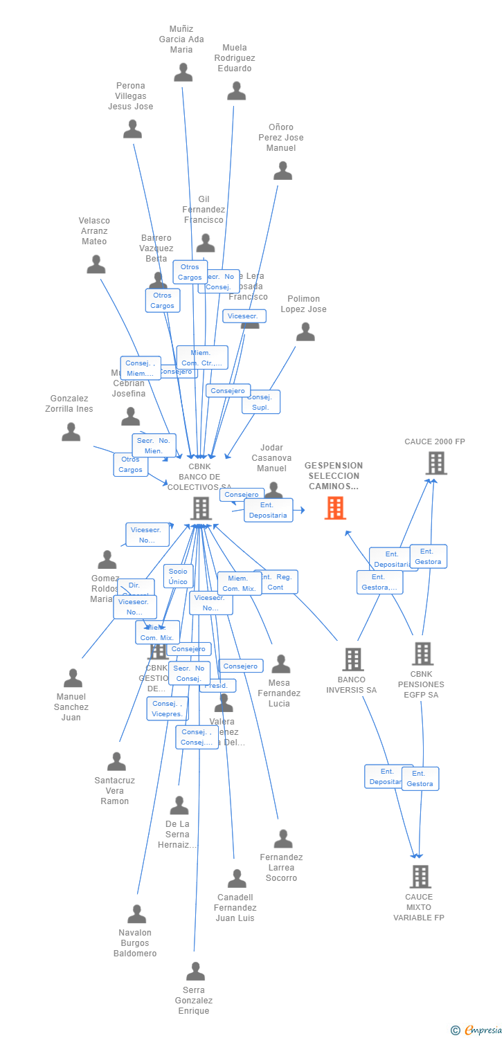 Vinculaciones societarias de GESPENSION SELECCION CAMINOS FONDO DE PENSIONES DE EMPLEO
