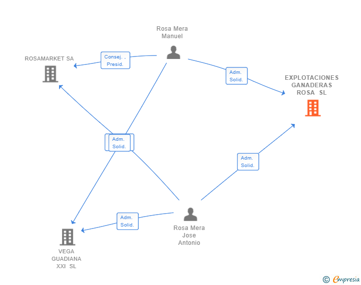 Vinculaciones societarias de EXPLOTACIONES GANADERAS ROSA SL