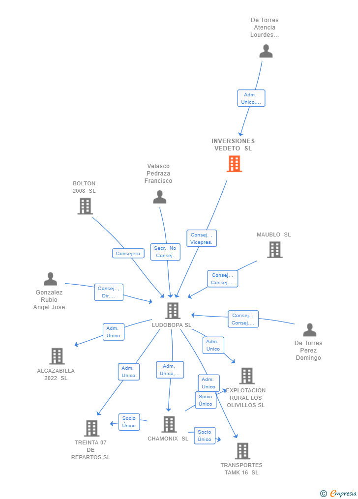 Vinculaciones societarias de INVERSIONES VEDETO SL