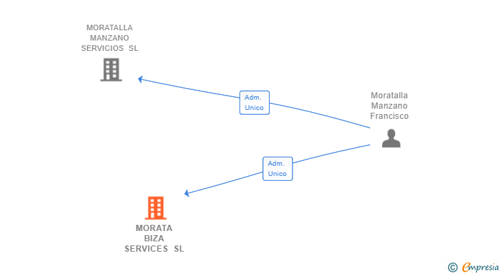 Vinculaciones societarias de MORATA BIZA SERVICES SL