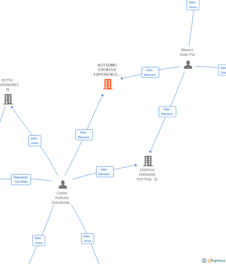 Vinculaciones societarias de KOTSUMO EVENTOS EXPERIENCE SL