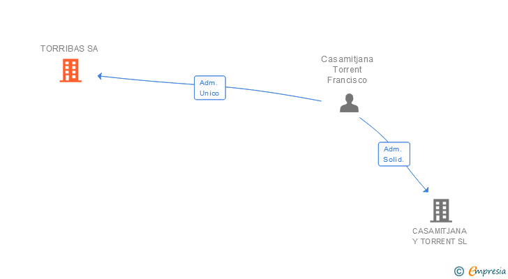 Vinculaciones societarias de TORRIBAS SA