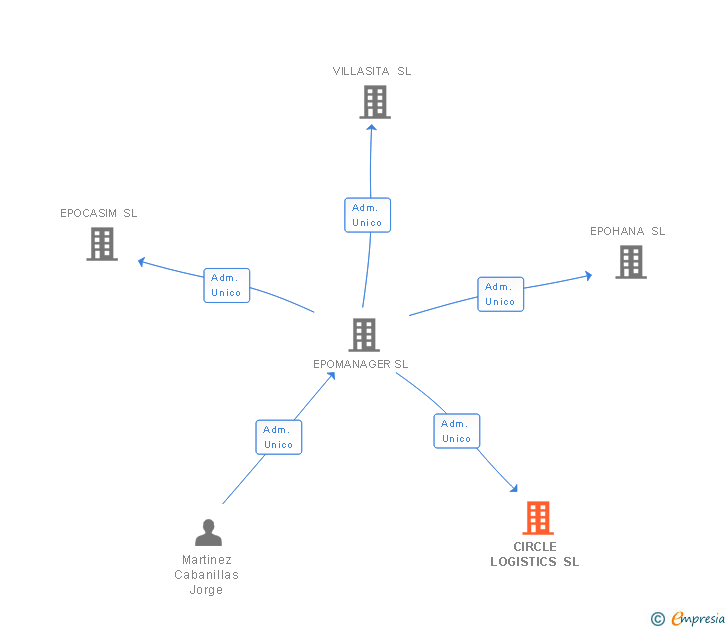Vinculaciones societarias de CIRCLE LOGISTICS SL