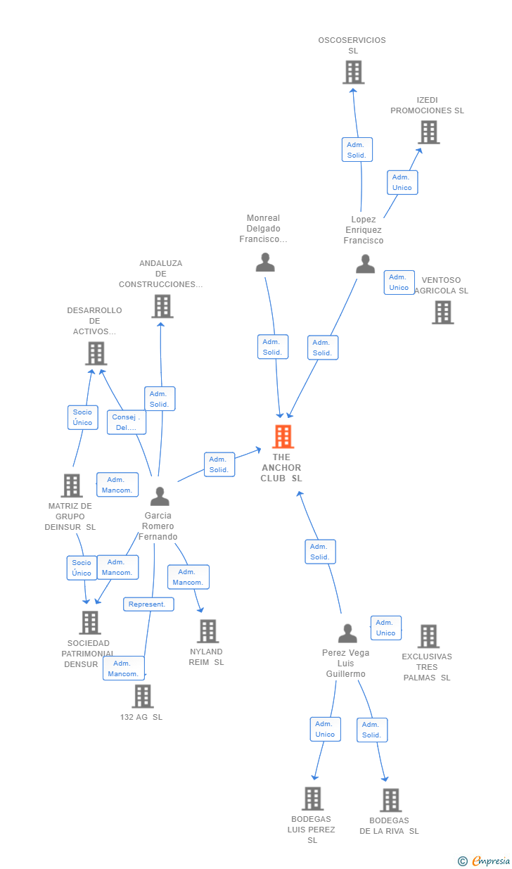 Vinculaciones societarias de THE ANCHOR CLUB SL
