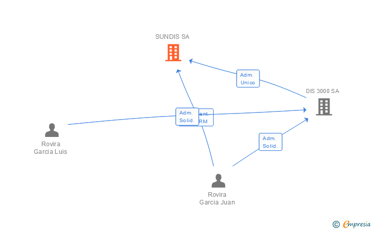 Vinculaciones societarias de SUNDIS SA