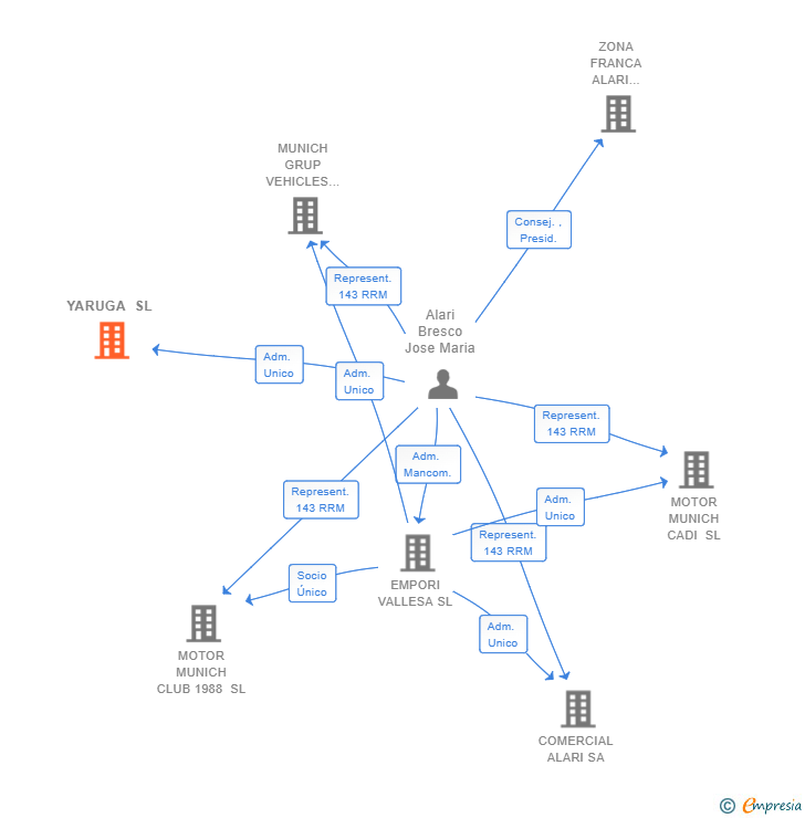 Vinculaciones societarias de YARUGA SL