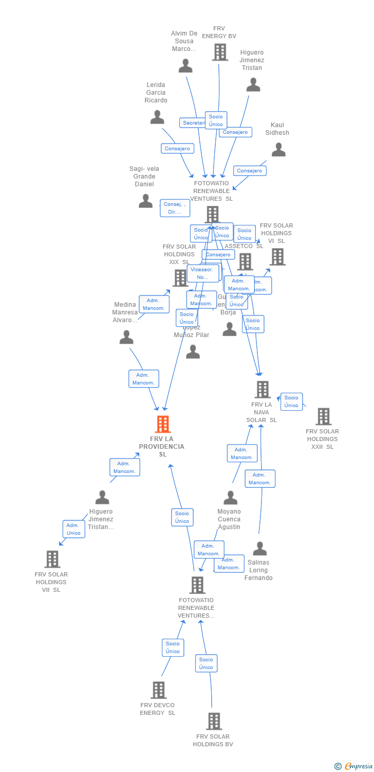 Vinculaciones societarias de FRV LA PROVIDENCIA SL
