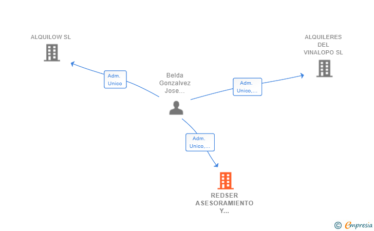Vinculaciones societarias de REDSER ASESORAMIENTO Y GESTION INMOBILIARIA SL
