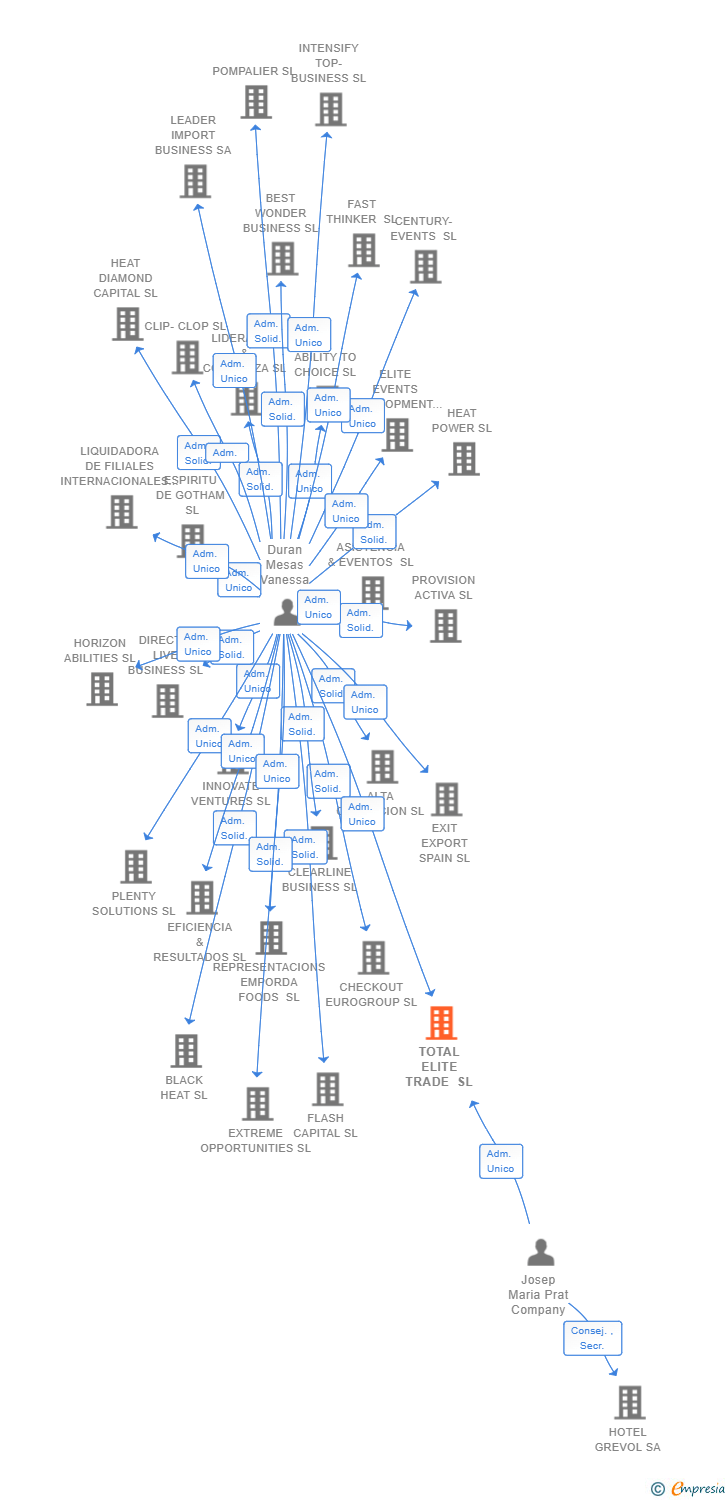 Vinculaciones societarias de TOTAL ELITE TRADE SL