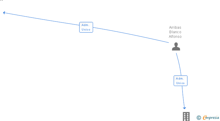 Vinculaciones societarias de A ARRIBAS CARPINTERIA DE MADERA SA