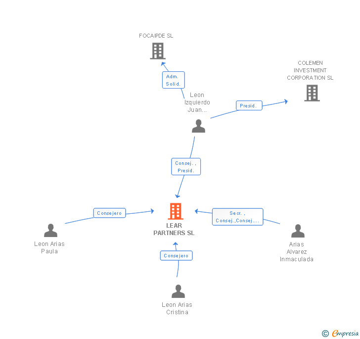 Vinculaciones societarias de LEAR PARTNERS SL