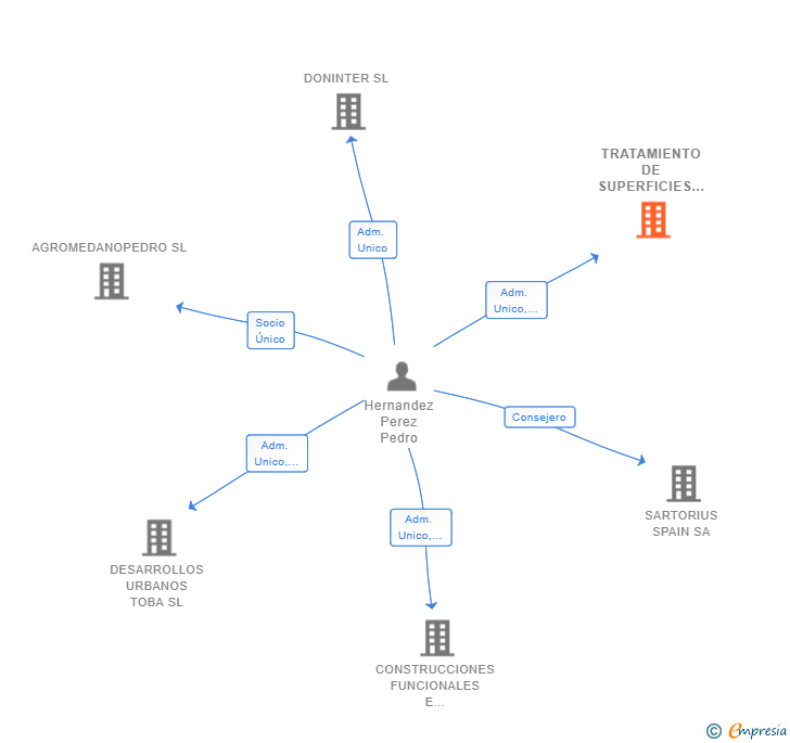 Vinculaciones societarias de TRATAMIENTO DE SUPERFICIES ALBA SL