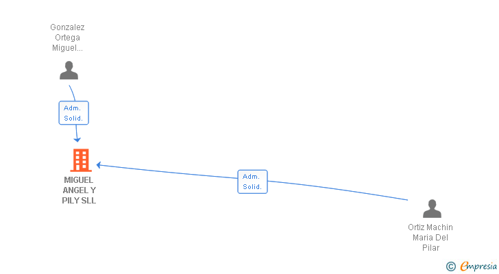 Vinculaciones societarias de MIGUEL ANGEL Y PILY SLL