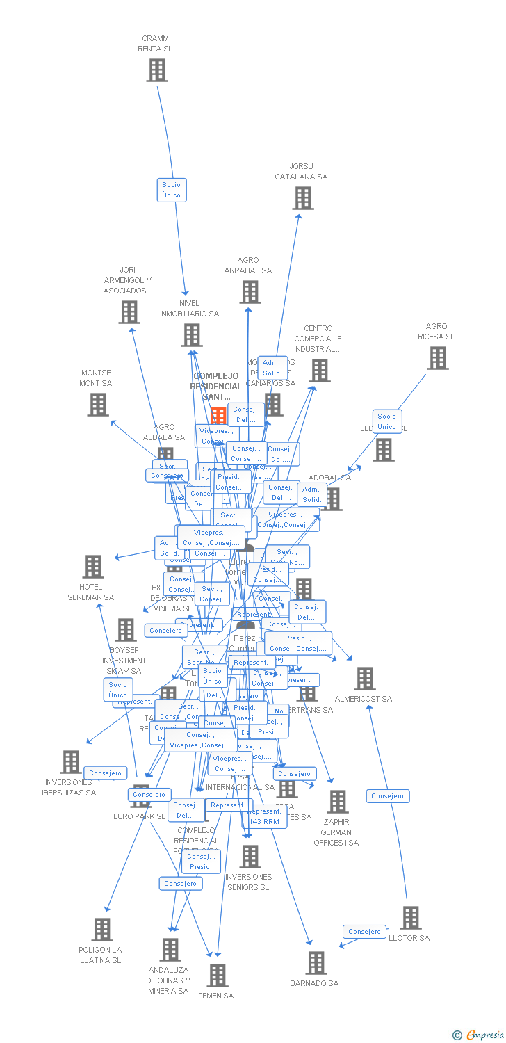 Vinculaciones societarias de COMPLEJO RESIDENCIAL SANT CUGAT SL