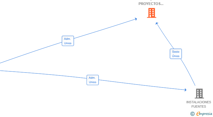 Vinculaciones societarias de INSTALACIONES Y PROYECTOS FUENTES LOPEZ SL