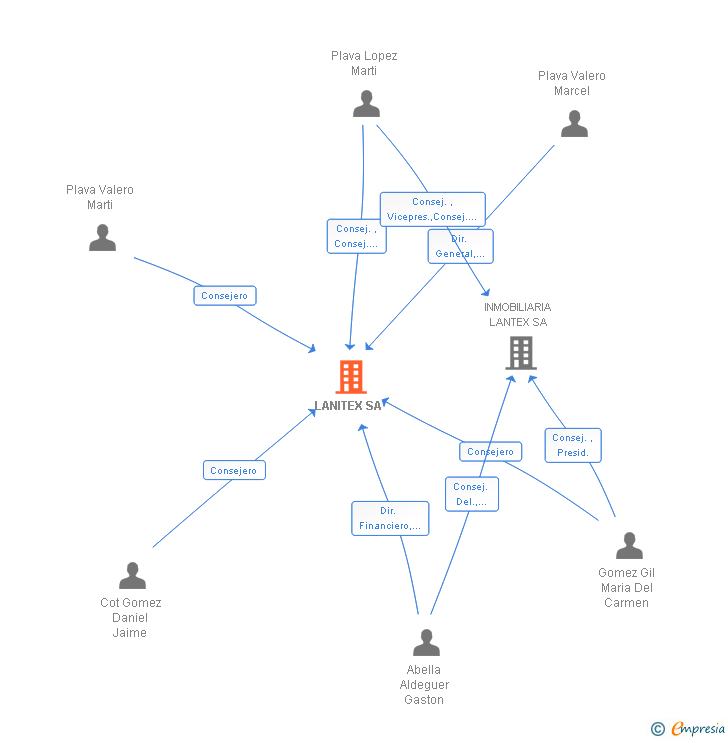 Vinculaciones societarias de LANITEX SA