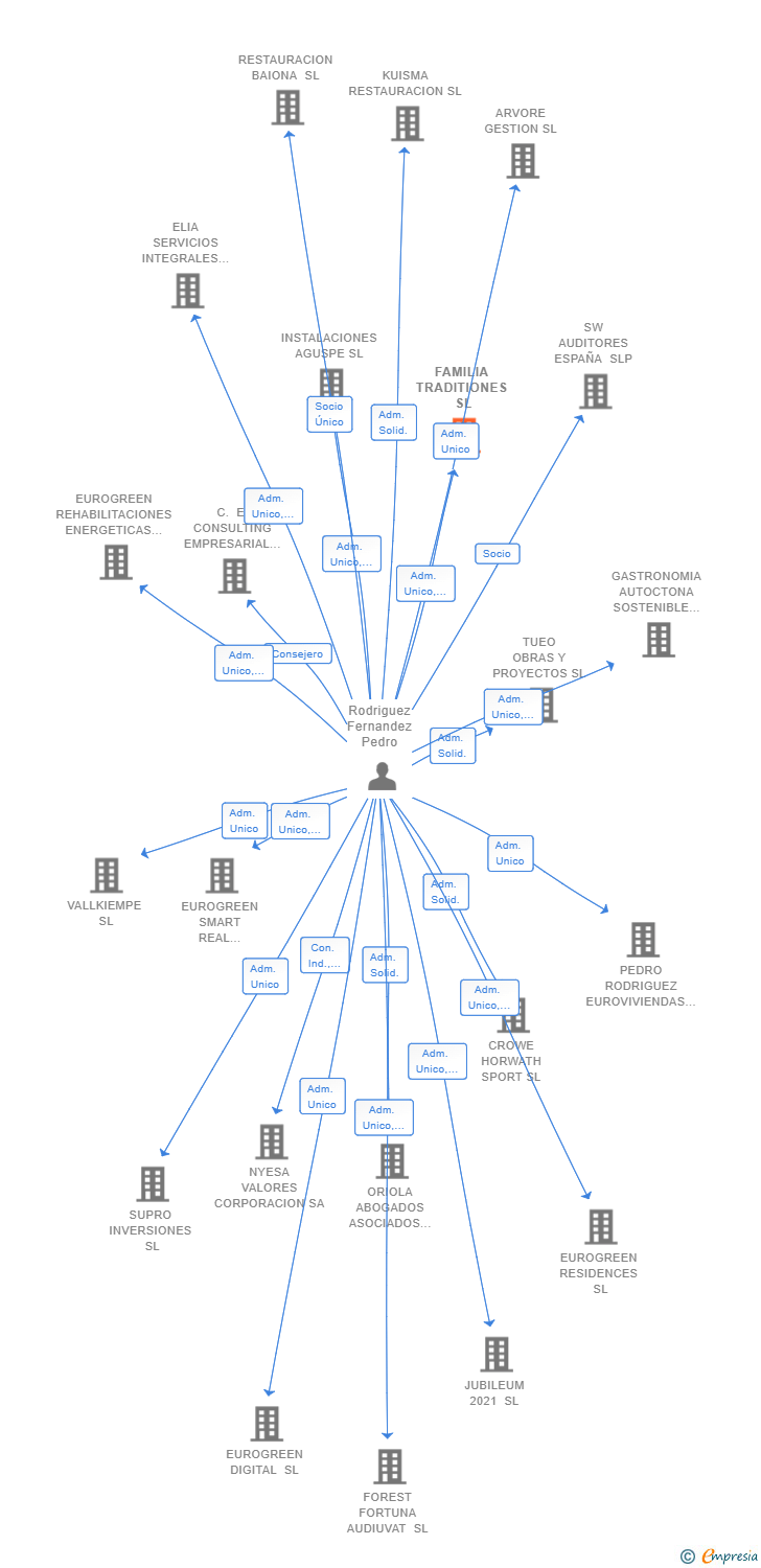 Vinculaciones societarias de FAMILIA TRADITIONES SL