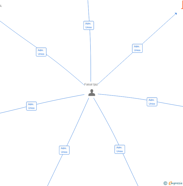 Vinculaciones societarias de GOURMETGLOW SL