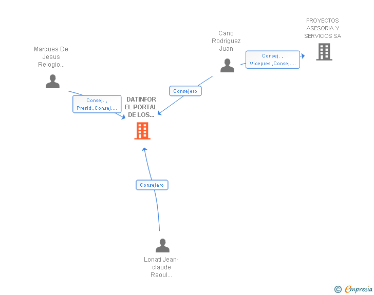 Vinculaciones societarias de DATINFOR EL PORTAL DE LOS CONCESIONARIOS SL