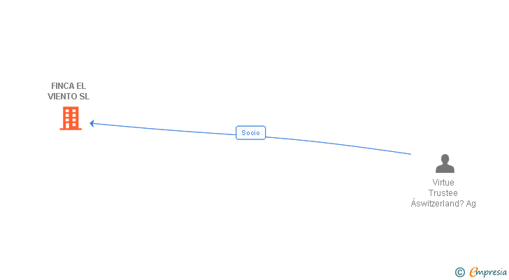 Vinculaciones societarias de FINCA EL VIENTO SL