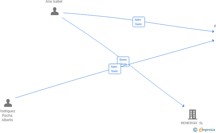 Vinculaciones societarias de AR INDUSTRIAL PARTNERS SL
