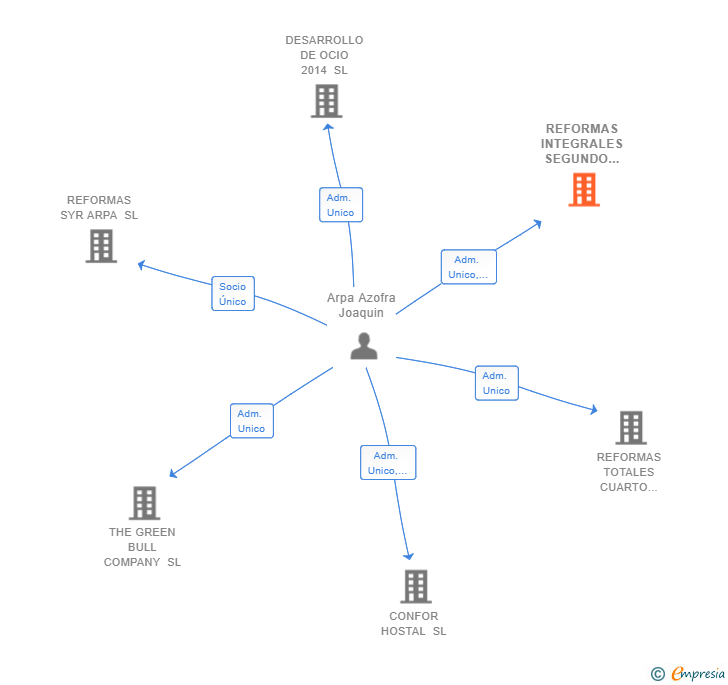 Vinculaciones societarias de REFORMAS INTEGRALES SEGUNDO MILENIO SL