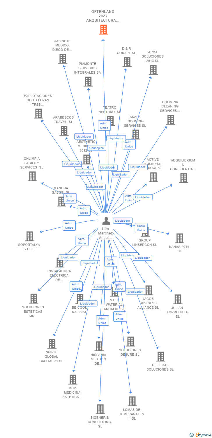 Vinculaciones societarias de OFTENLAND 2023 ARQUITECTURA SL