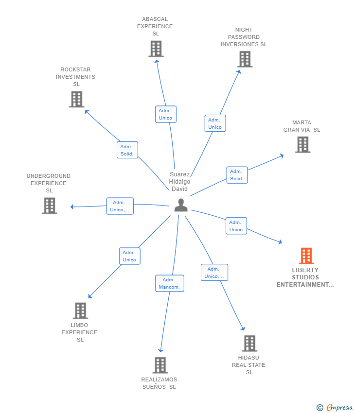 Vinculaciones societarias de LIBERTY STUDIOS ENTERTAINMENT SL
