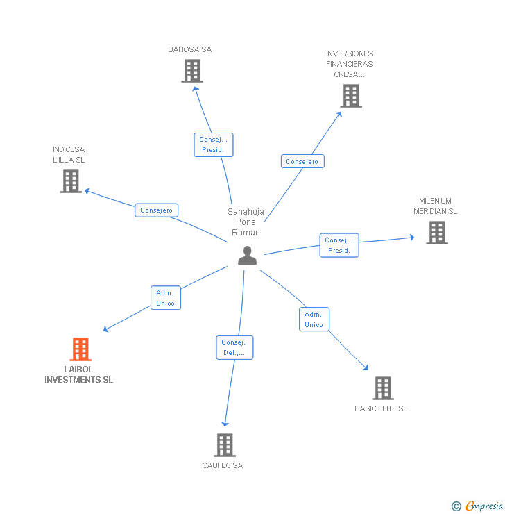Vinculaciones societarias de LAIROL INVESTMENTS SL