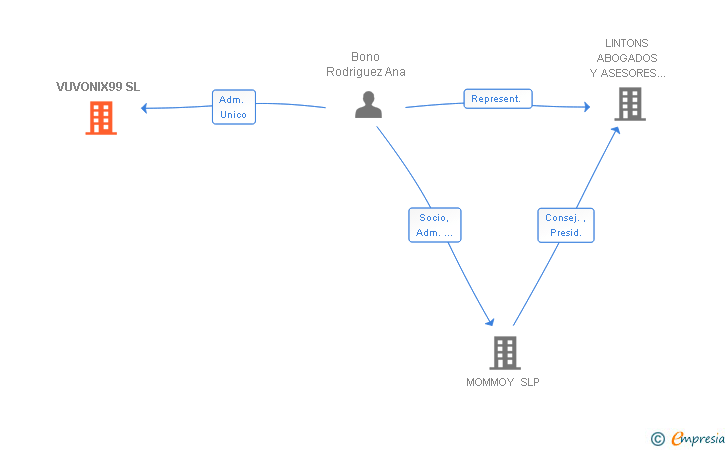 Vinculaciones societarias de VUVONIX99 SL