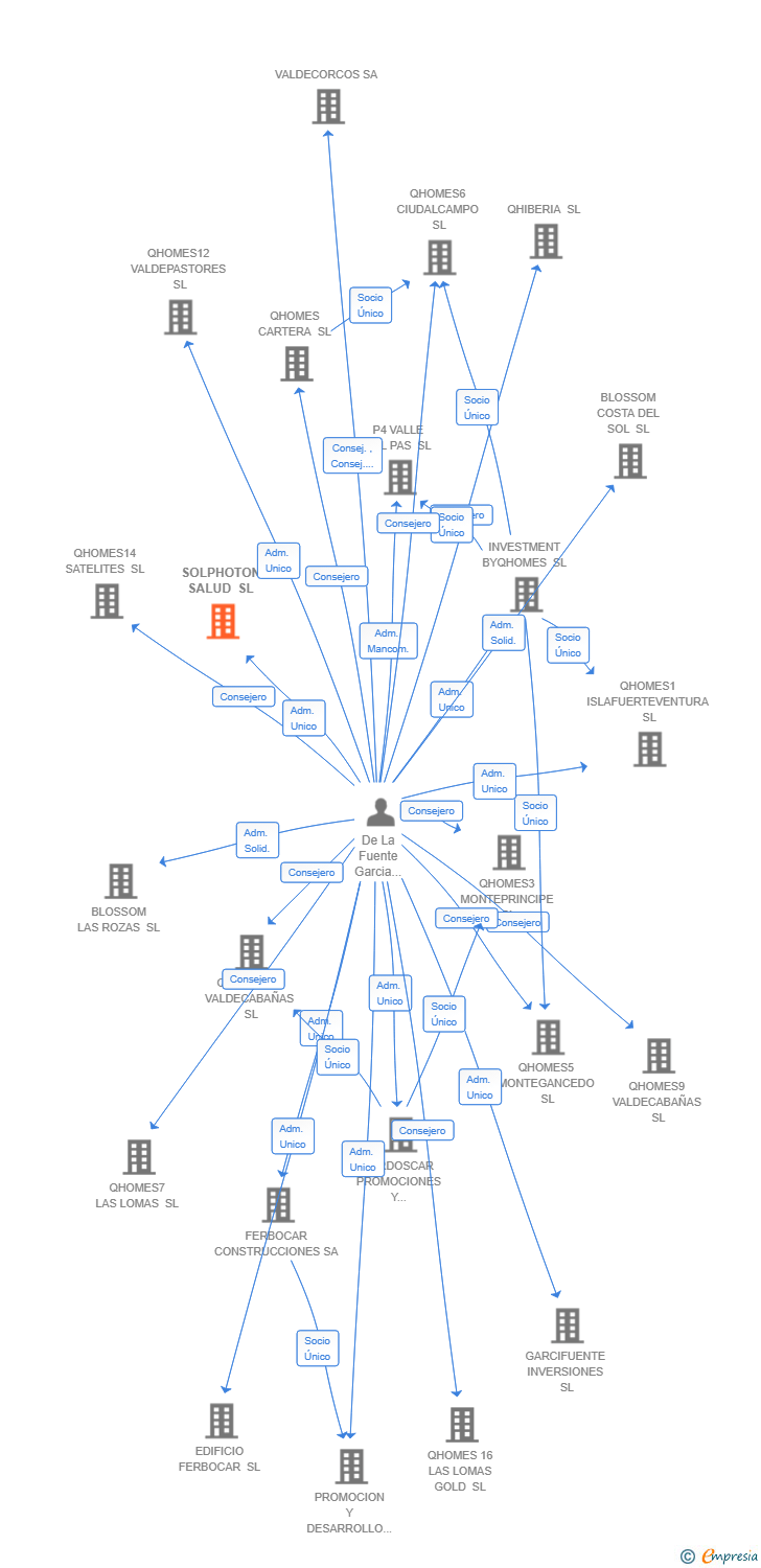 Vinculaciones societarias de SOLPHOTON SALUD SL