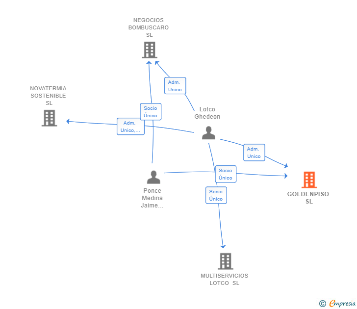 Vinculaciones societarias de GOLDENPISO SL