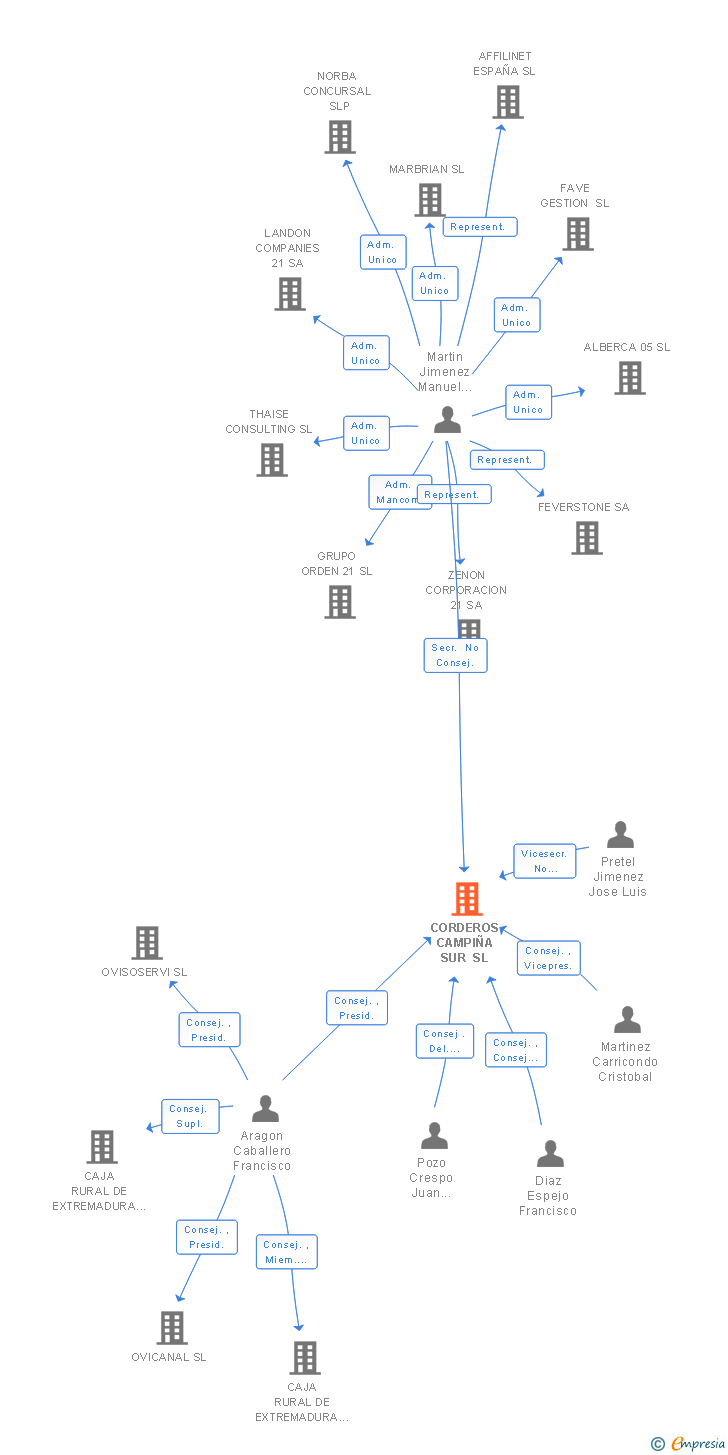 Vinculaciones societarias de CORDEROS CAMPIÑA SUR SL