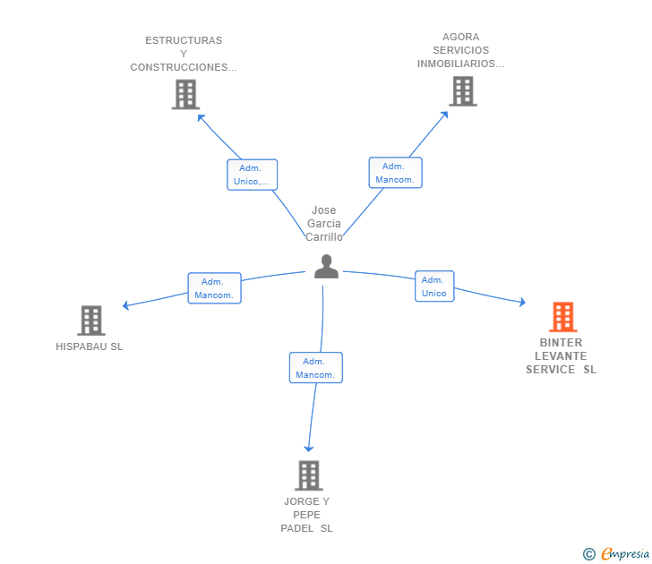 Vinculaciones societarias de BINTER LEVANTE SERVICE SL