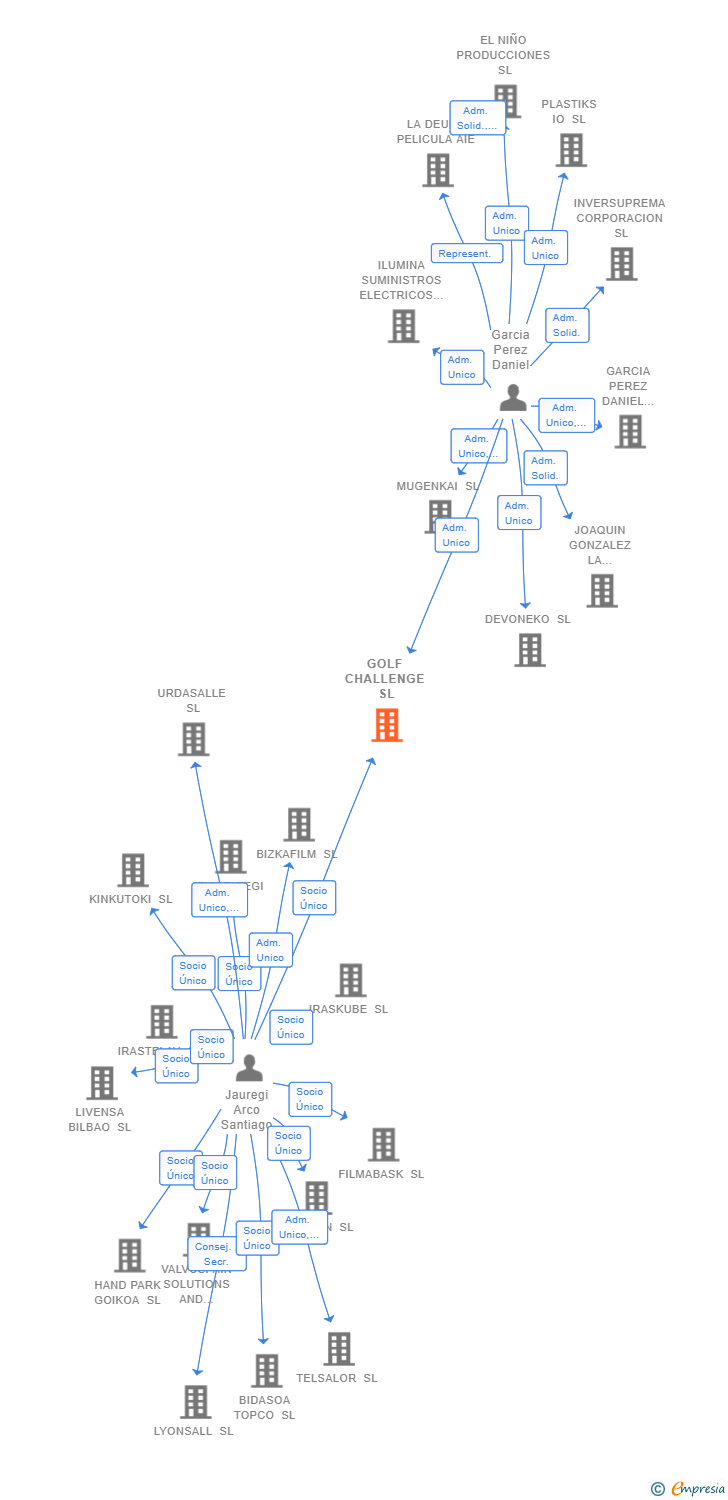 Vinculaciones societarias de GOLF CHALLENGE SL