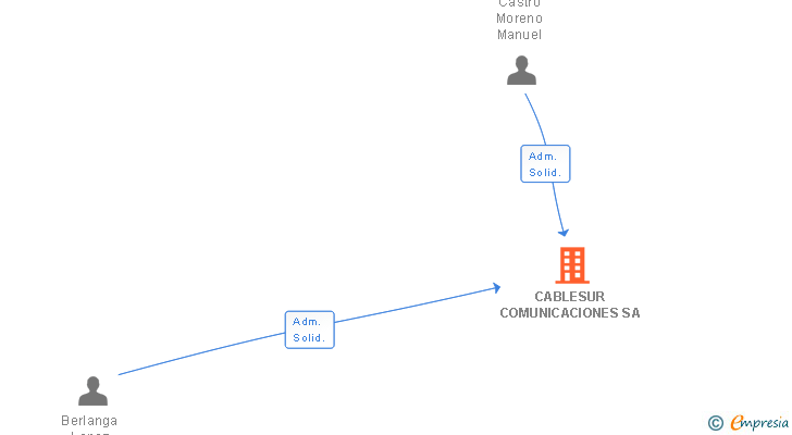 Vinculaciones societarias de JETNET WIMAX SA