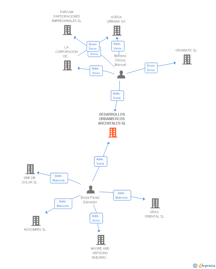 Vinculaciones societarias de DESARROLLOS URBANISTICOS ARCENTALES SL