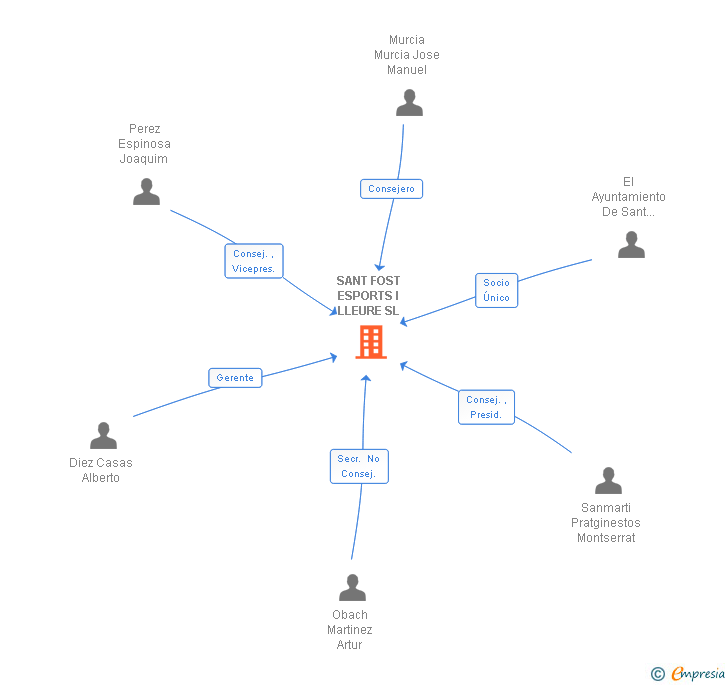 Vinculaciones societarias de SANT FOST ESPORTS I LLEURE SL