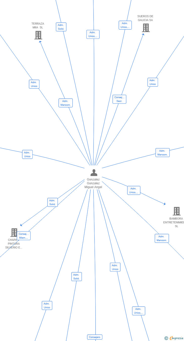 Vinculaciones societarias de CLUB DE ESCRITORES SL