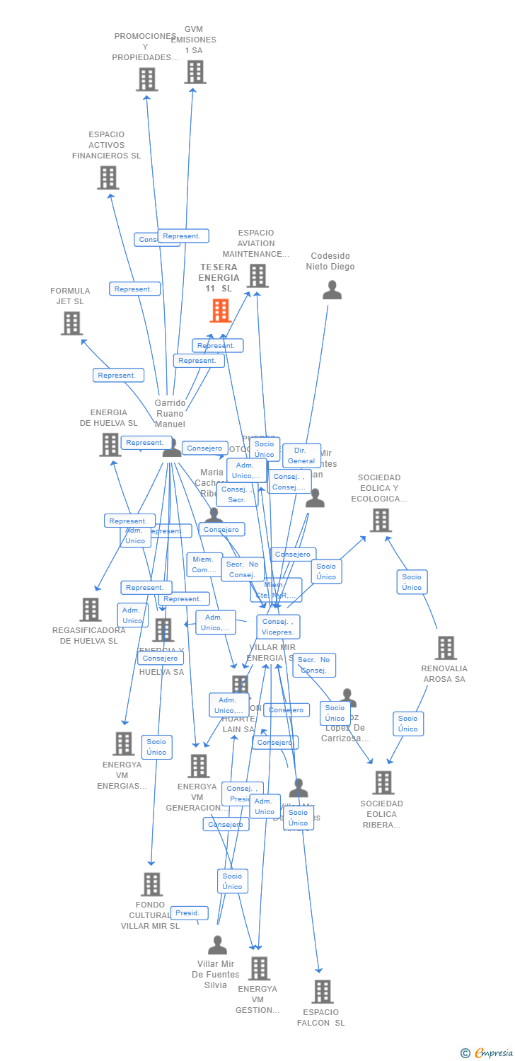 Vinculaciones societarias de TESERA ENERGIA 11 SL
