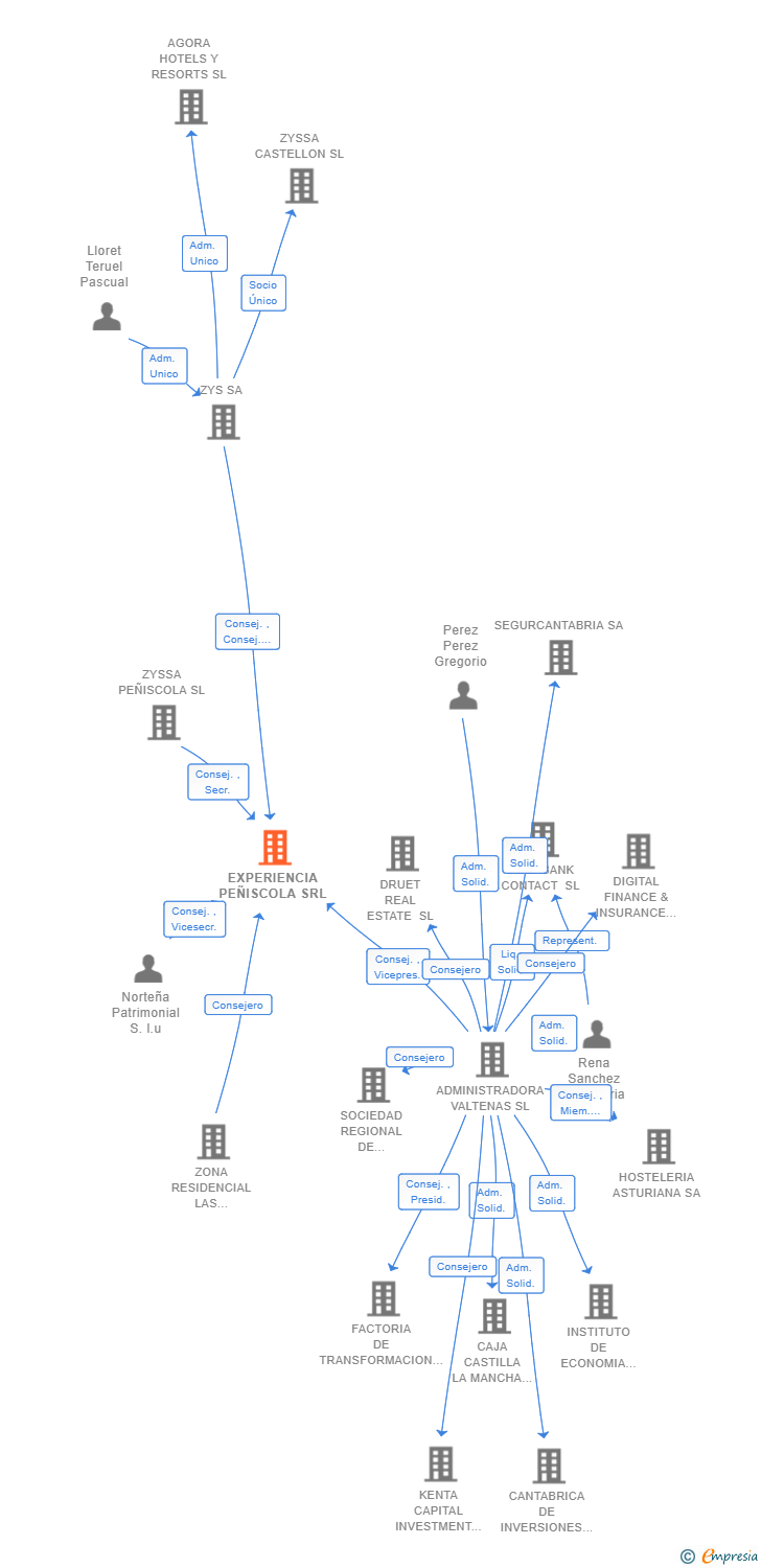 Vinculaciones societarias de EXPERIENCIA PEÑISCOLA SRL