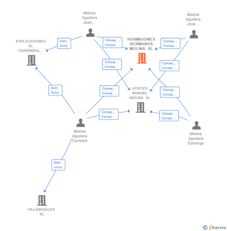 Vinculaciones societarias de HORMIGONES HERMANOS MOLINA SL