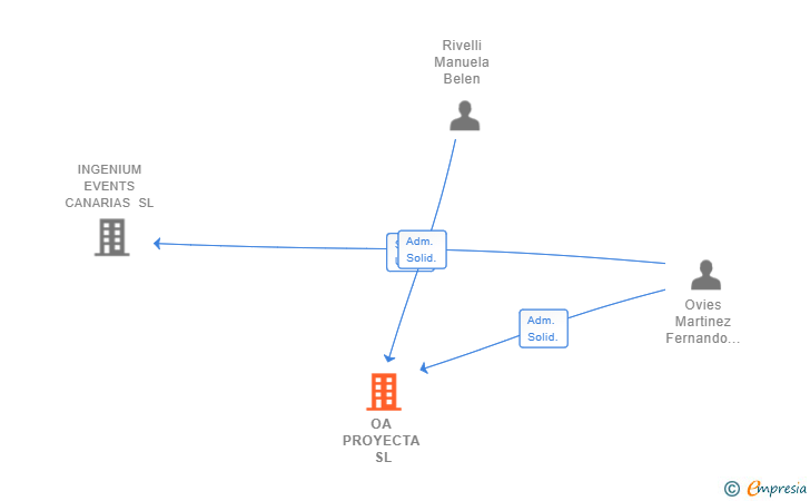 Vinculaciones societarias de OA PROYECTA SL