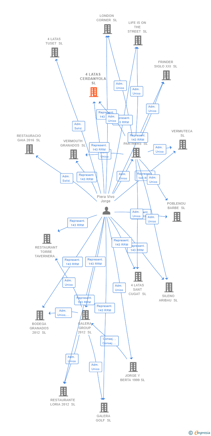 Vinculaciones societarias de 4 LATAS CERDANYOLA SL