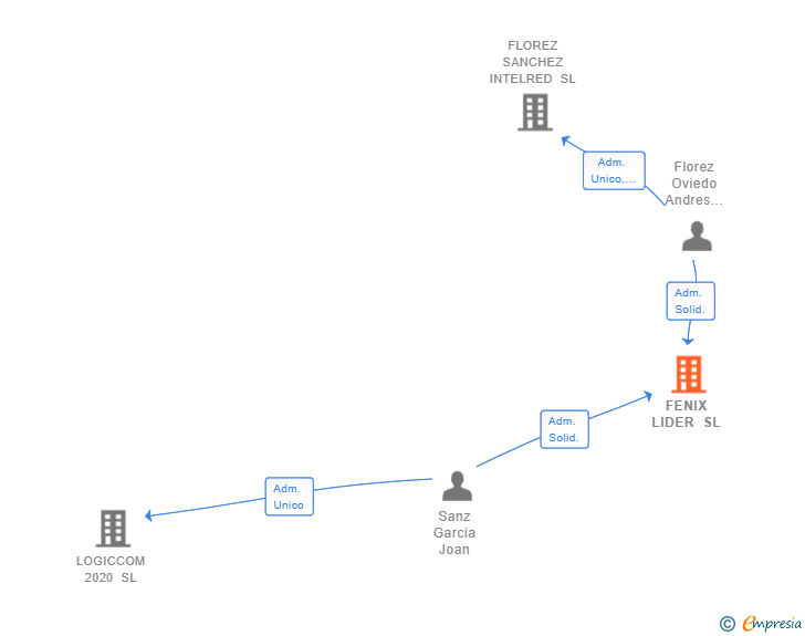 Vinculaciones societarias de FENIX LIDER SL