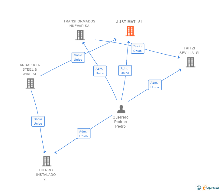 Vinculaciones societarias de JUST MAT SL