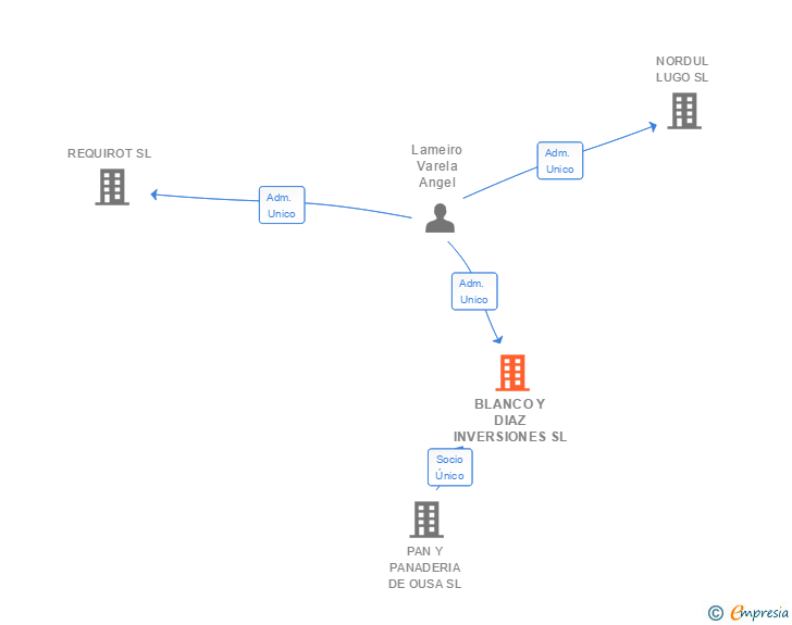 Vinculaciones societarias de BLANCO Y DIAZ INVERSIONES SL